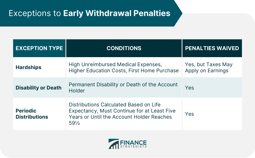 Exceptions to Early Withdrawal Penalties