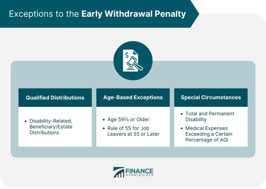 Exceptions to the Early Withdrawal Penalty