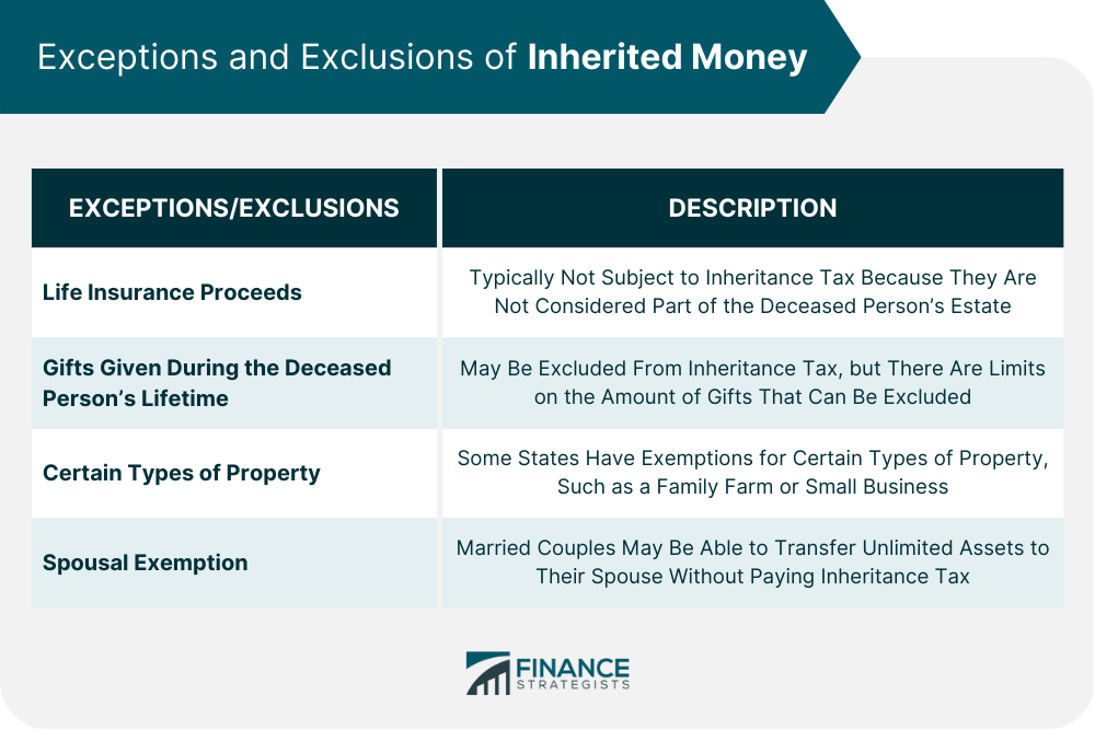 Exceptions and Exclusions of Inherited Money