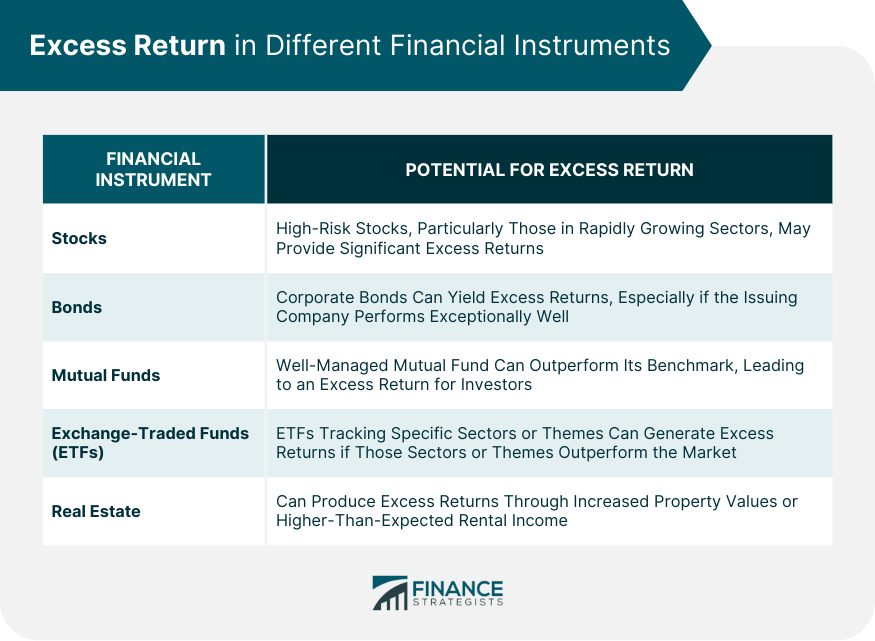 Excess Return in Different Financial Instruments