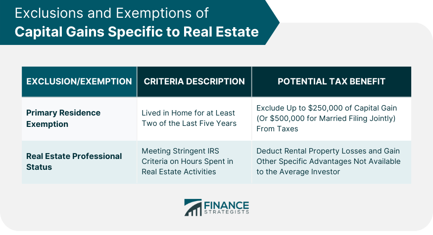 Exclusions and Exemptions of Capital Gains Specific to Real Estate