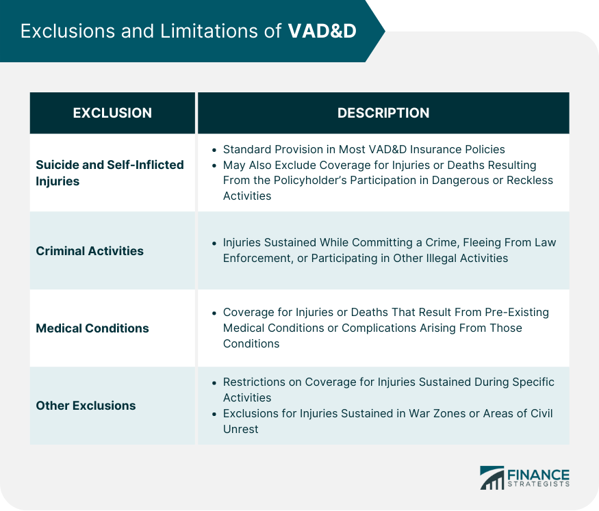 Exclusions and Limitations of VAD&D