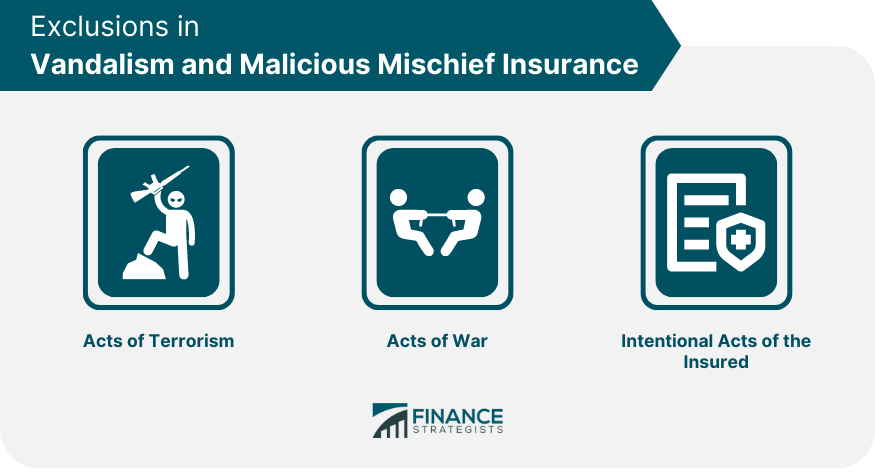 Exclusions in Vandalism and Malicious Mischief Insurance