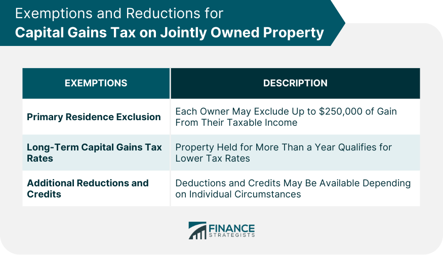 Exemptions and Reductions for Capital Gains Tax on Jointly Owned Property