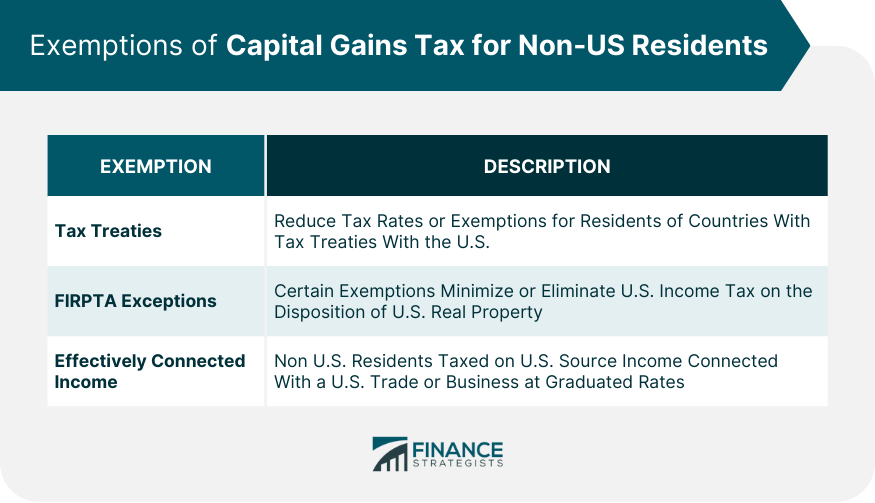 Exemptions of Capital Gains Tax for Non-US Residents