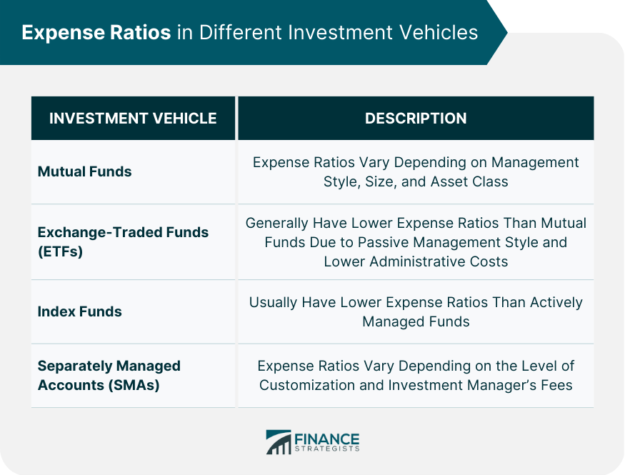 Expense Ratios in Different Investment Vehicles