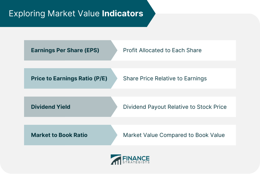 Exploring Market Value Indicators