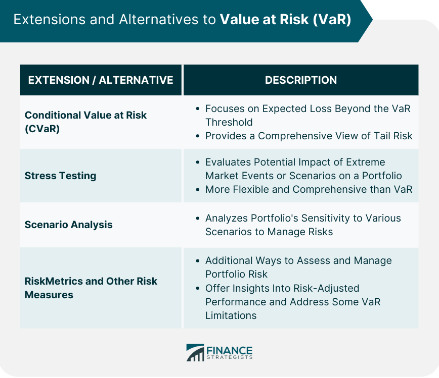 Extensions and Alternatives to Value at Risk (VaR)