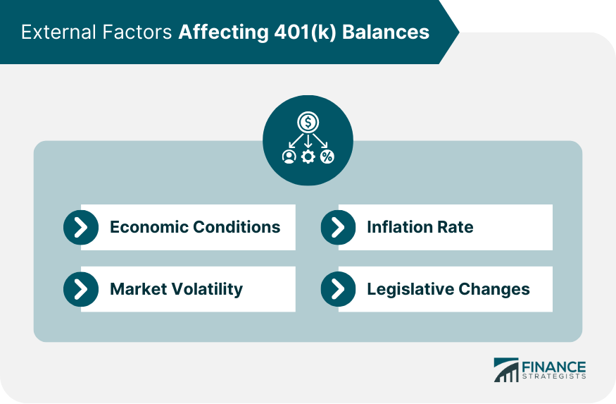 External Factors Affecting 401(k) Balances