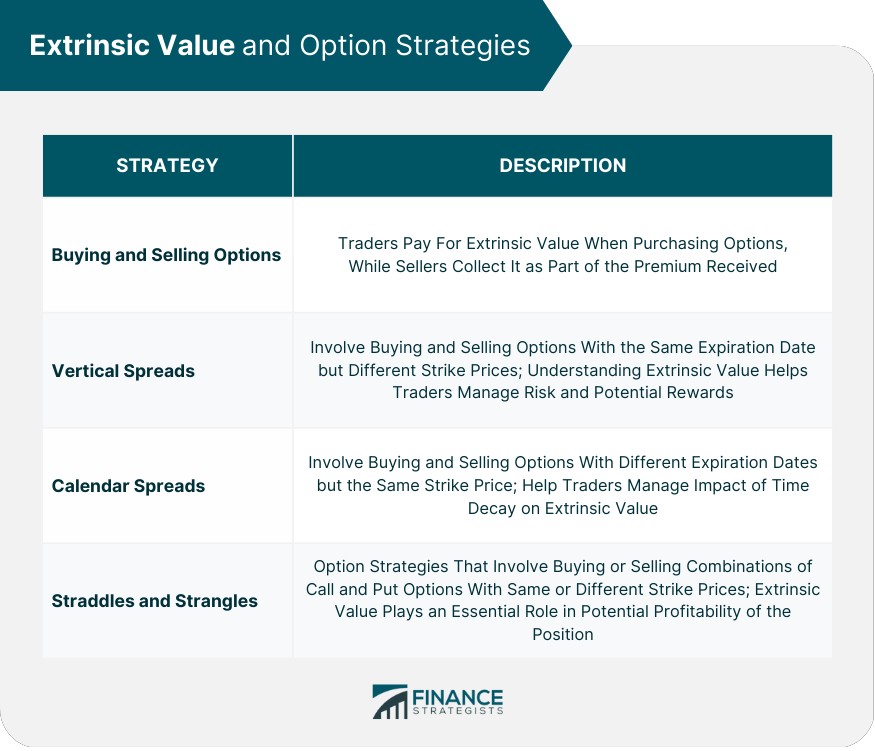 Extrinsic Value and Option Strategies