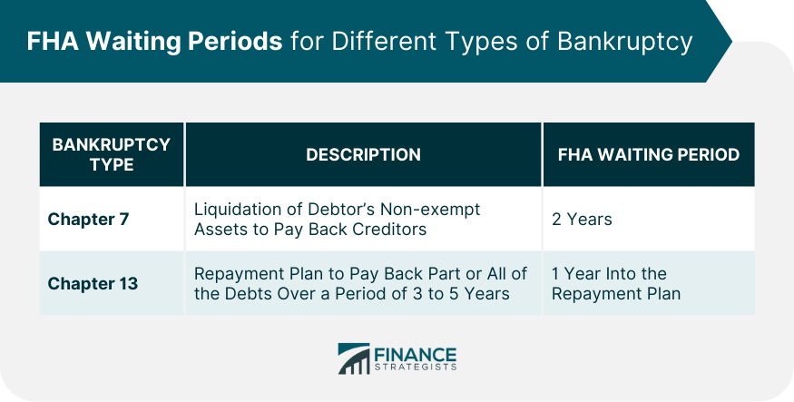 FHA Waiting Periods for Different Types of Bankruptcy