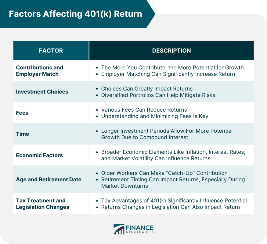 Factors Affecting 401(k) Return