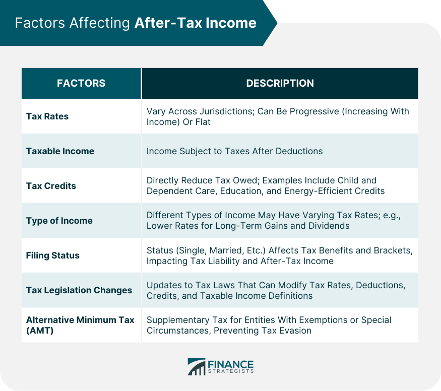 Factors Affecting After-Tax Income