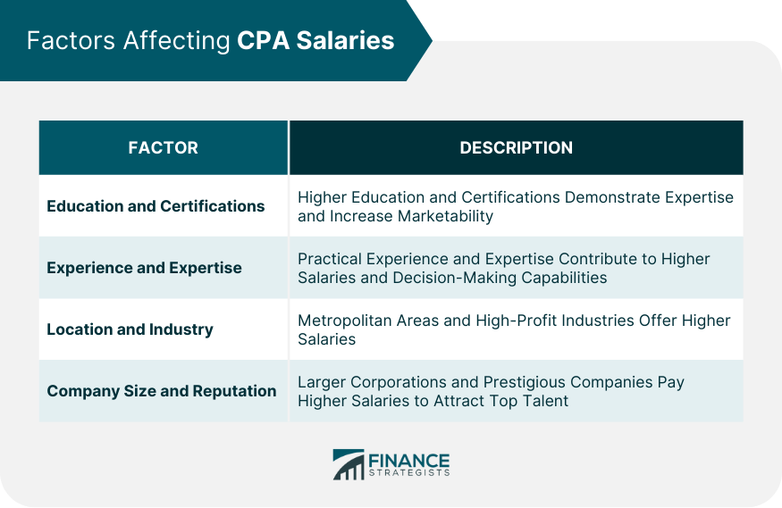 Factors Affecting CPA Salaries