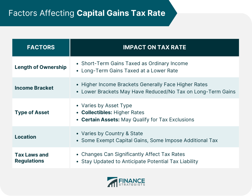 Factors Affecting Capital Gains Tax Rate