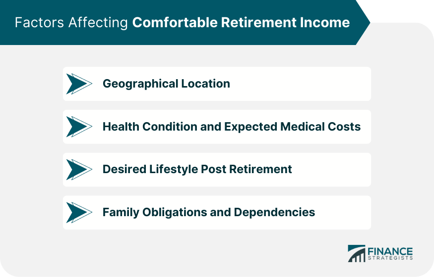 Factors Affecting Comfortable Retirement Income
