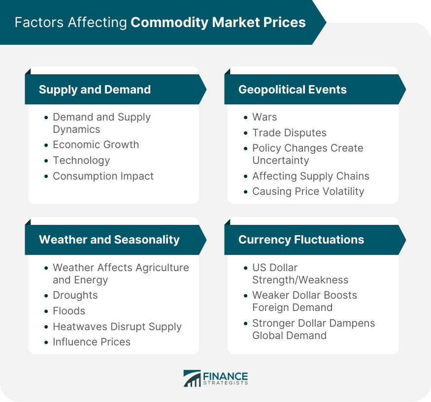 Factors Affecting Commodity Market Prices