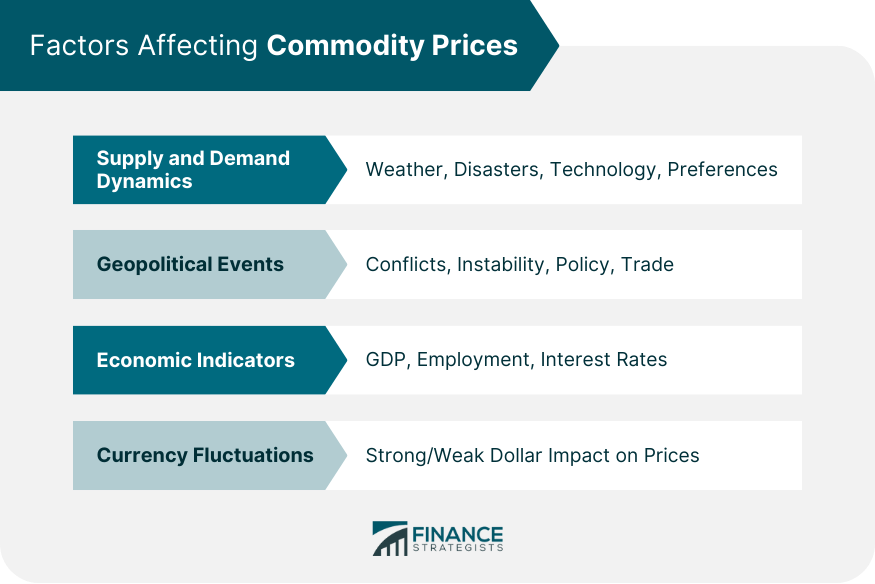 Factors Affecting Commodity Prices