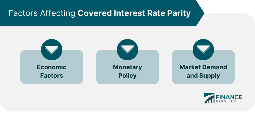 Factors Affecting Covered Interest Rate Parity