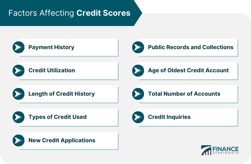 Factors Affecting Credit Scores
