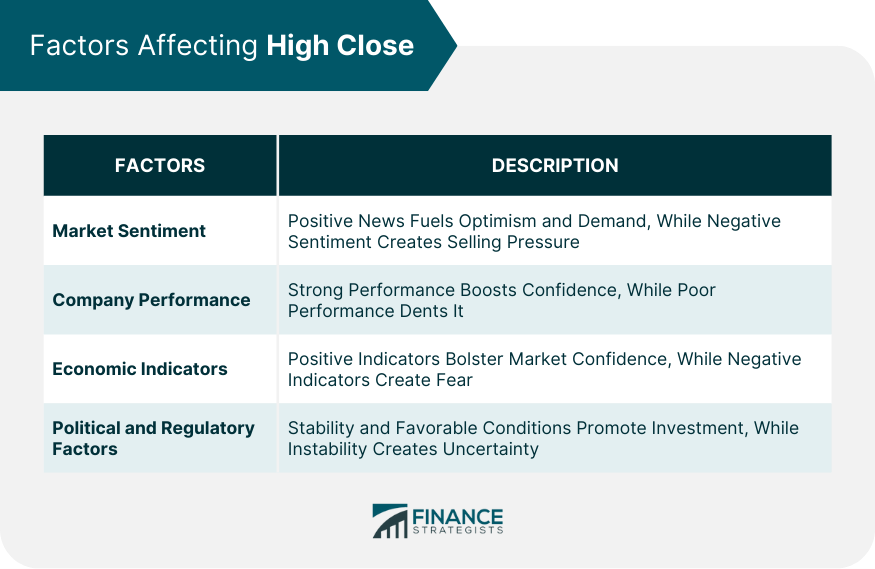 Factors Affecting High Close