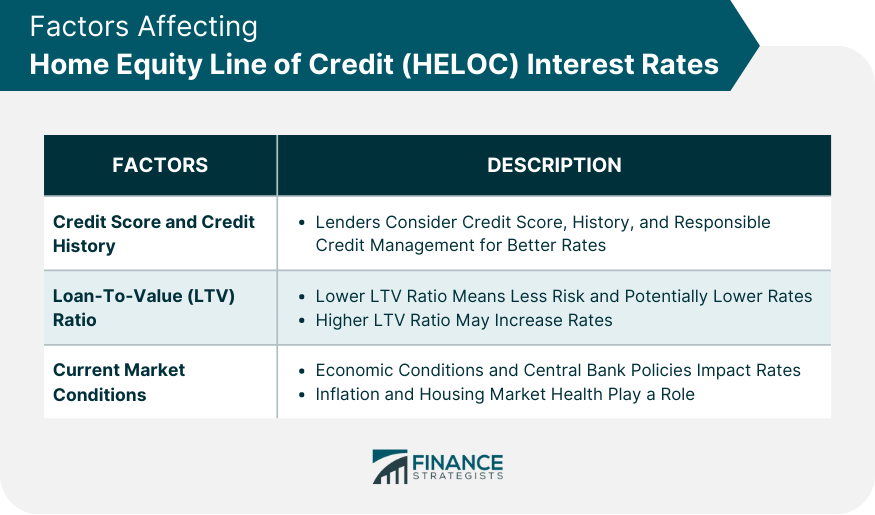 Factors Affecting HELOC Interest Rates