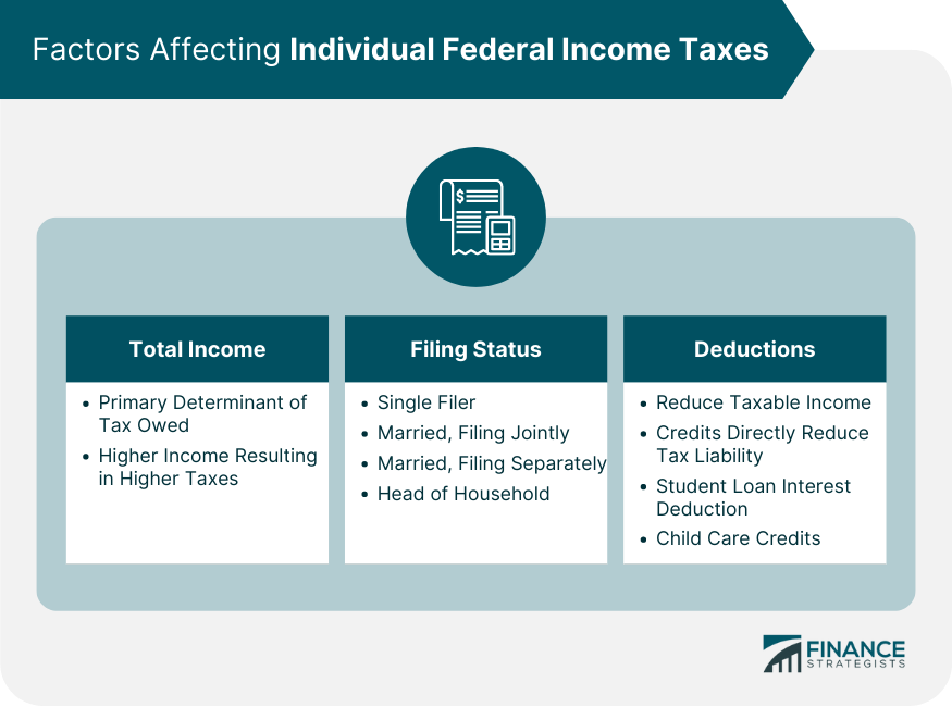 Factors Affecting Individual Federal Income Taxes