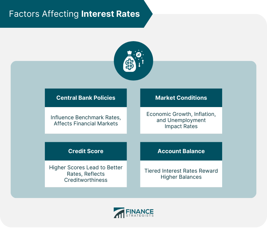 Factors Affecting Interest Rates