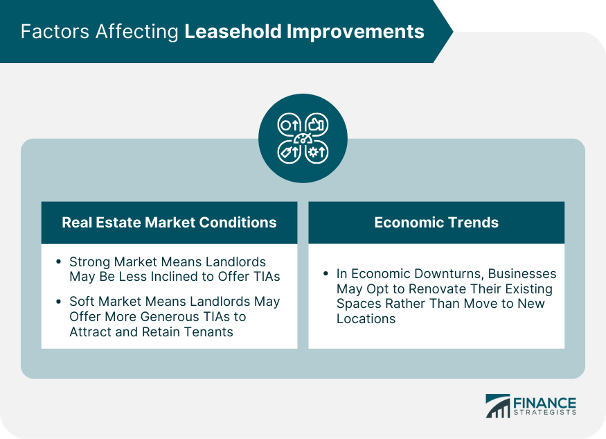 Factors Affecting Leasehold Improvements
