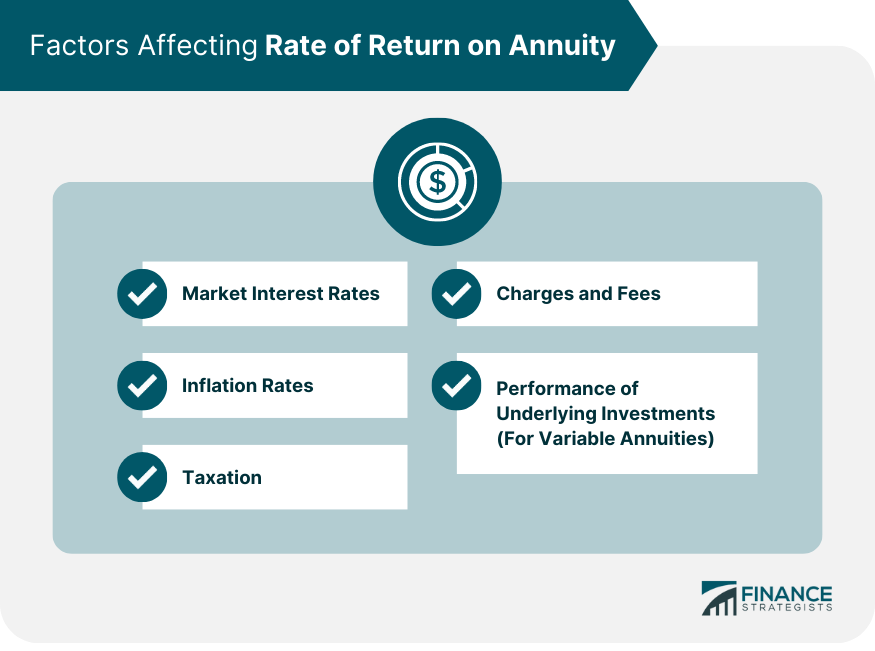 Factors Affecting Rate of Return on Annuity