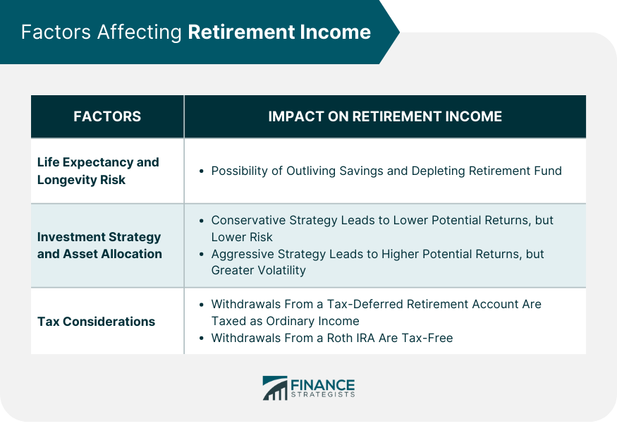 Factors Affecting Retirement Income