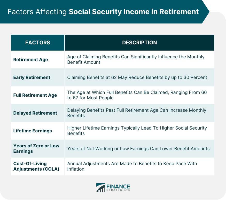 Factors Affecting Social Security Income in Retirement