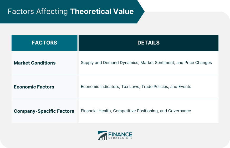Factors Affecting Theoretical Value