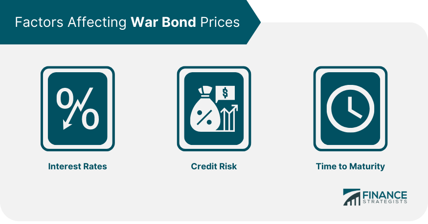 Factors Affecting War Bond Prices