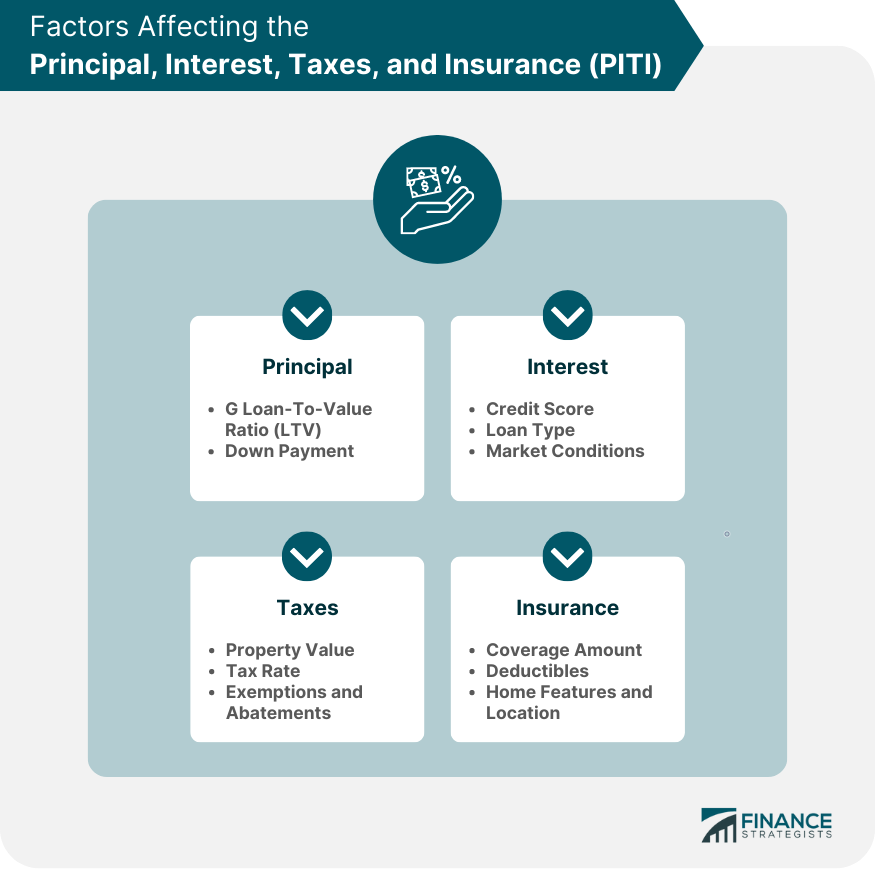 Factors Affecting the Principal, Interest, Taxes, and Insurance (PITI).