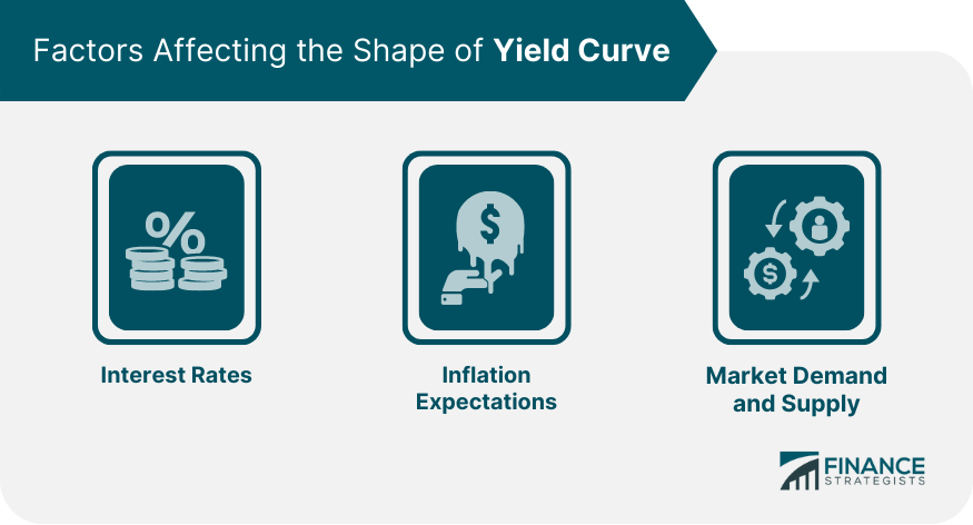 Factors Affecting the Shape of Yield Curve