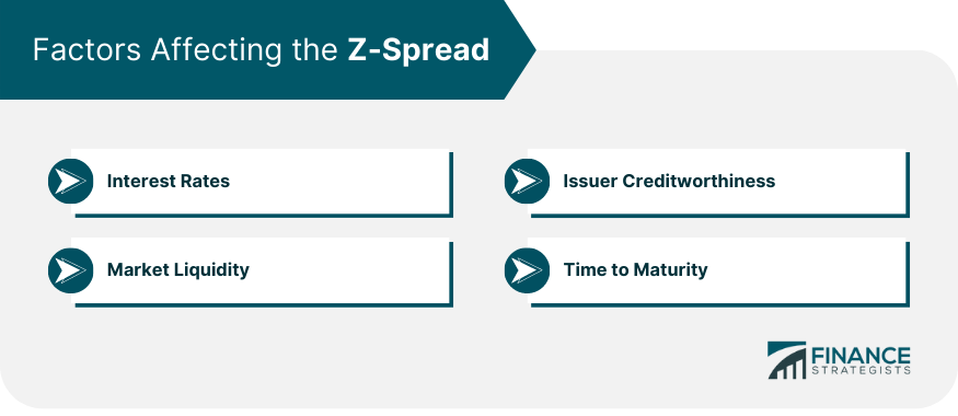 Factors Affecting the Z-Spread
