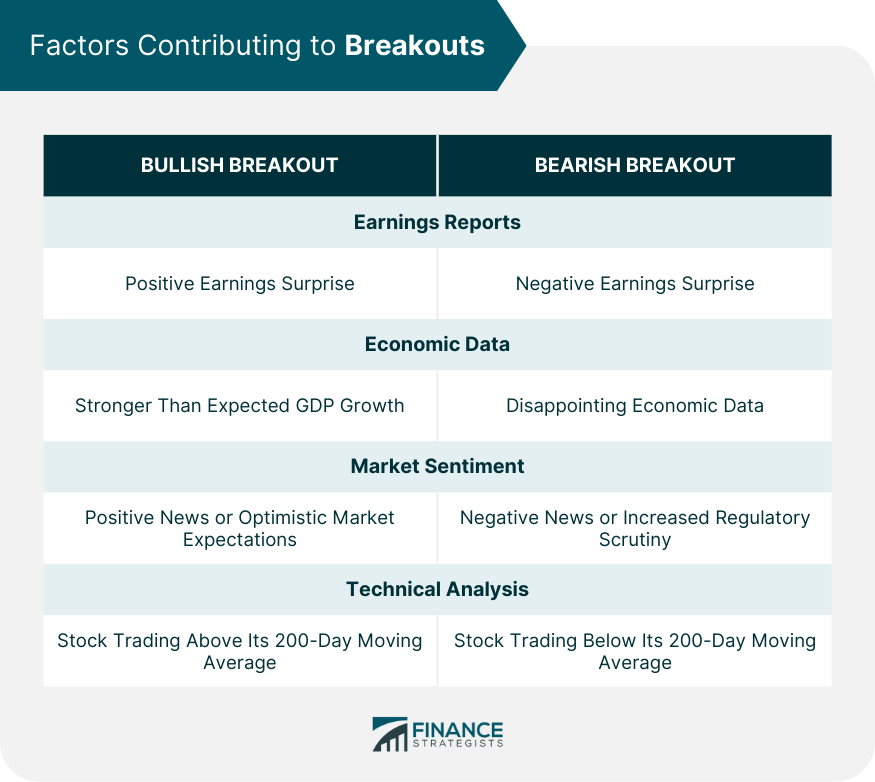 Factors Contributing to Breakouts