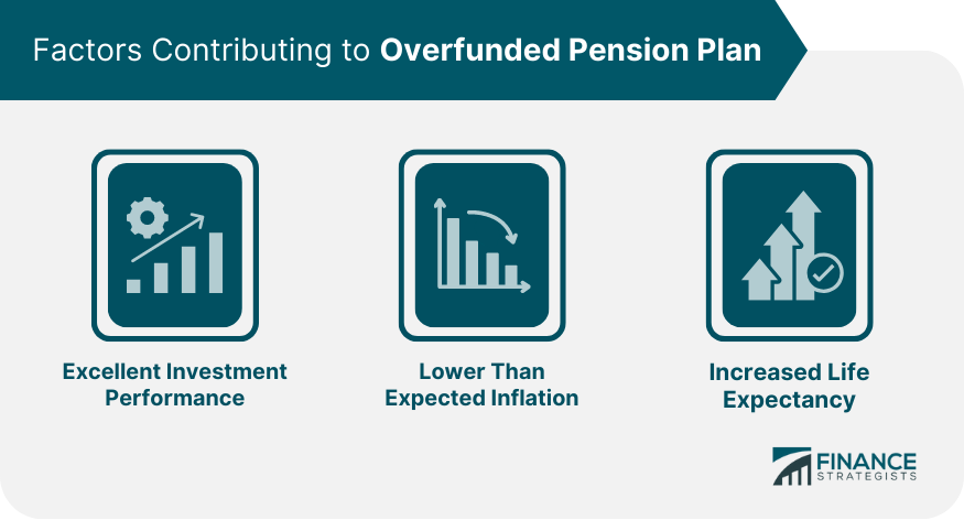 Factors Contributing to Overfunded Pension Plan