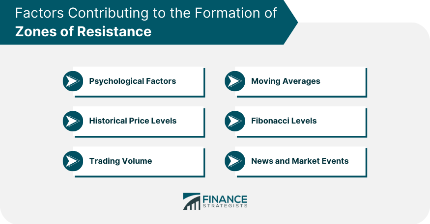 Factors Contributing to the Formation of Zones of Resistance