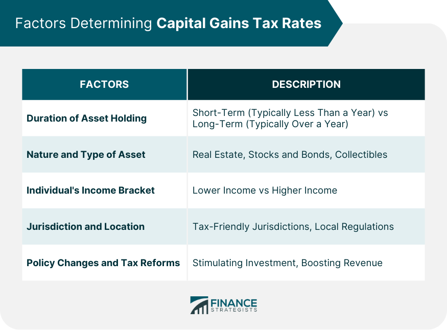 Factors Determining Capital Gains Tax Rates