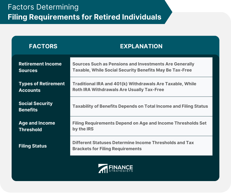 Factors Determining Filing Requirements for Retired Individuals