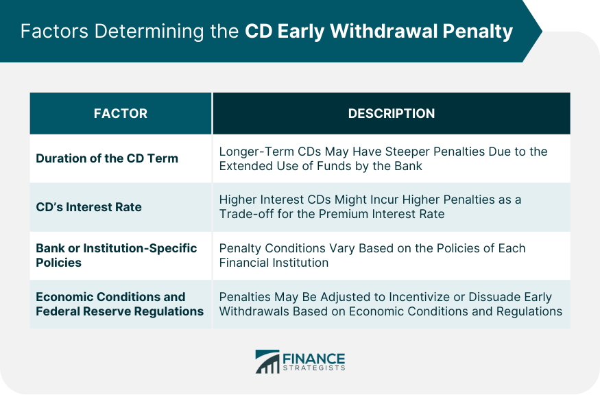 Factors Determining the CD Early Withdrawal Penalty