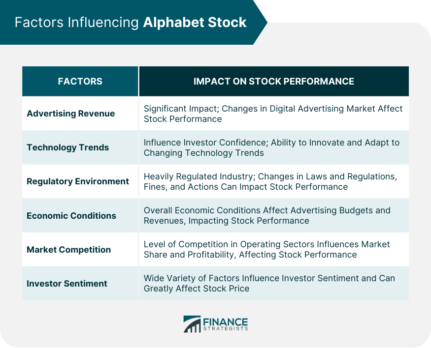 Factors Influencing Alphabet Stock