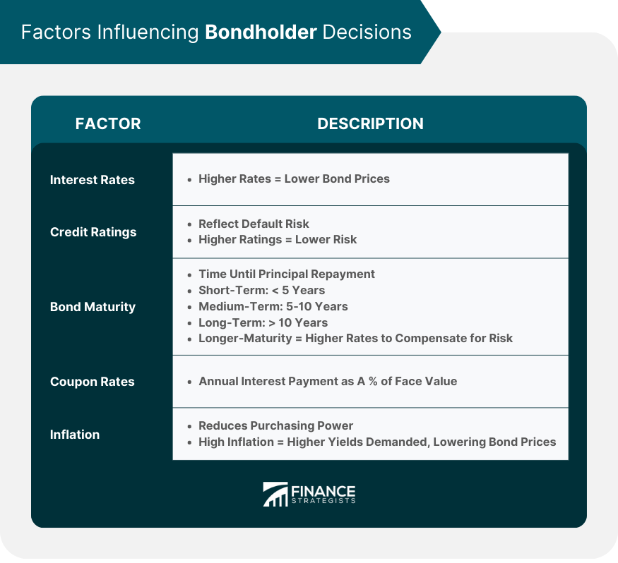 Factors Influencing Bondholder Decisions