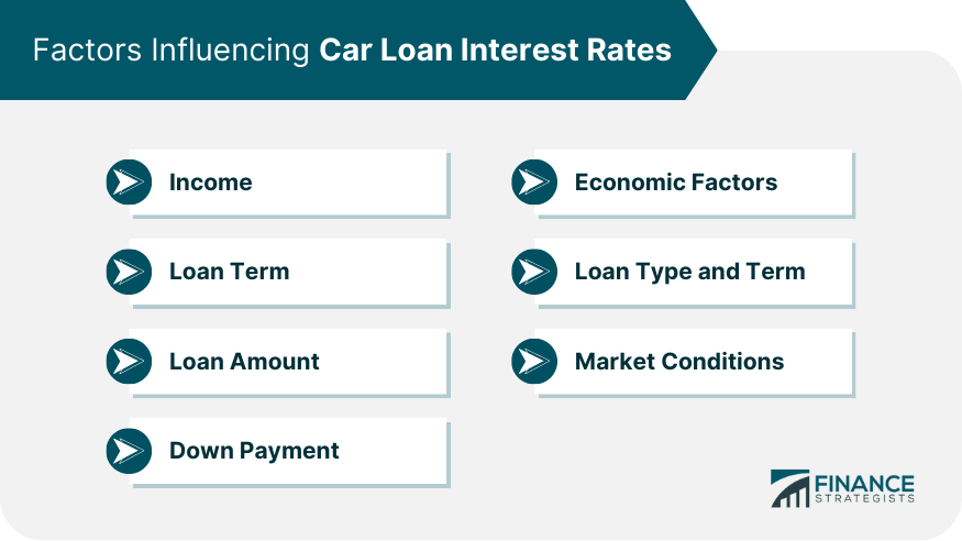 Factors Influencing Car Loan Interest Rates