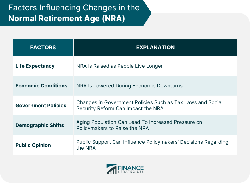 Factors Influencing Changes in the Normal Retirement Age (NRA)
