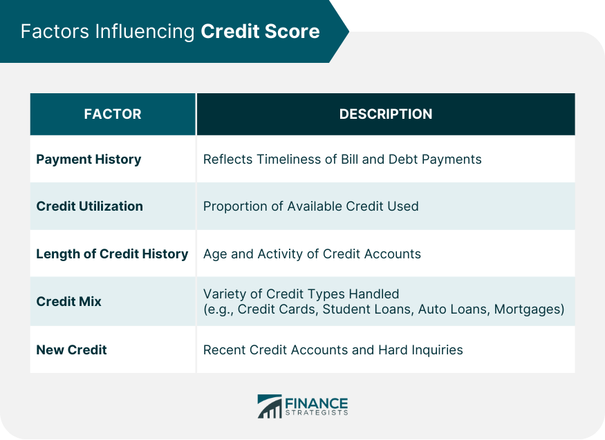 Factors Influencing Credit Score