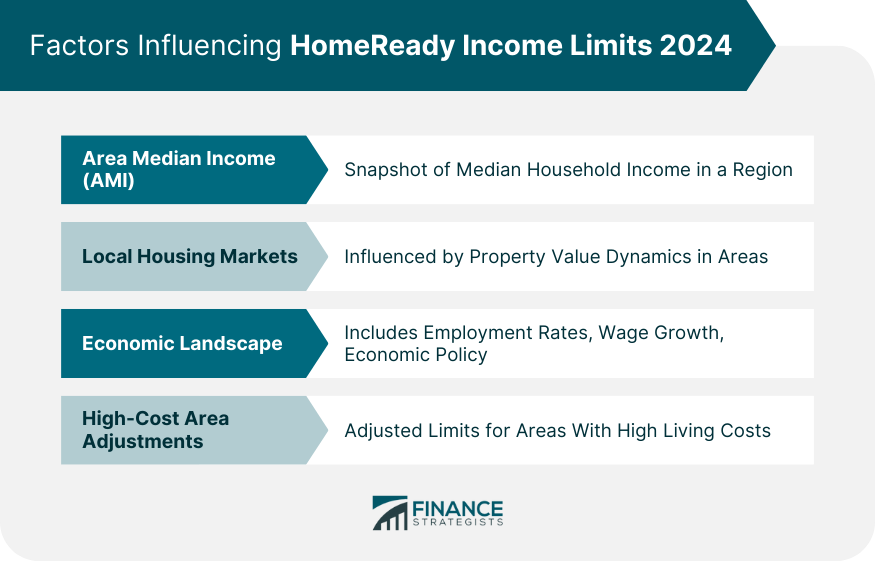 Factors Influencing HomeReady Income Limits 2024