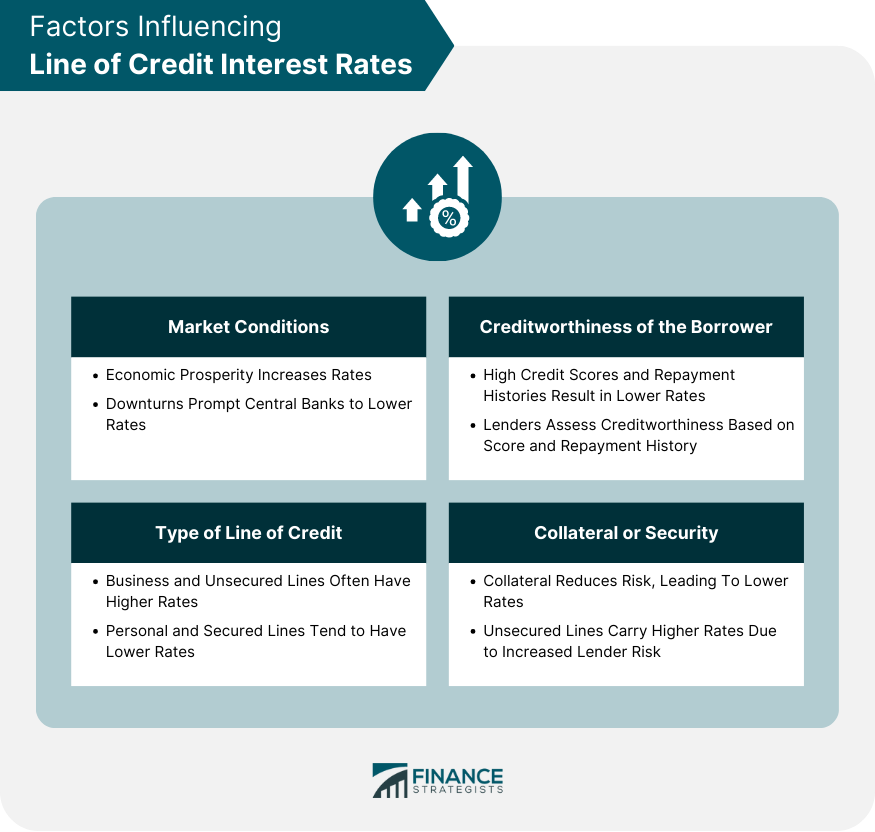 Factors Influencing Line of Credit Interest Rates